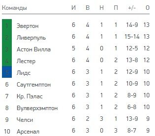 Краснодар - Челси: прогноз на матч Лиги чемпионов (2 тур) Краснодар - Челси: прогноз на матч Лиги чемпионов (2 тур)