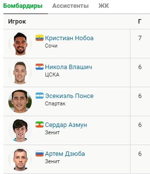 ЦСКА разгромил дома тульский «Арсенал», у Влашича - дубль (голы, видео) ЦСКА разгромил дома тульский «Арсенал», у Влашича - дубль (голы, видео)