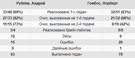 Рублев победил Гомбоса и вышел в 1/8 финала турнира в Вене Рублев победил Гомбоса и вышел в 1/8 финала турнира в Вене