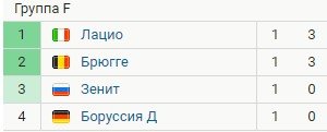 Боруссия Д - Зенит: прогноз на матч Лиги чемпионов (2 тур) Боруссия Д - Зенит: прогноз на матч Лиги чемпионов (2 тур)