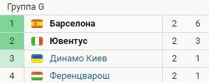 «Ювентус» проиграл «Барселоне», у Мораты - «хет-трик» из офсайда (голы, видео) «Ювентус» проиграл «Барселоне», у Мораты - «хет-трик» из офсайда (голы, видео)