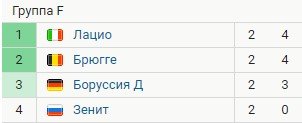 Обзор 2-го тура Лиги чемпионов (все голы, видео) Обзор 2-го тура Лиги чемпионов (все голы, видео)