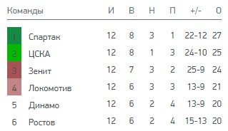 Спартак - Ростов: когда и по какому каналу смотреть матч РПЛ (31 октября) Спартак - Ростов: когда и по какому каналу смотреть матч РПЛ (31 октября)
