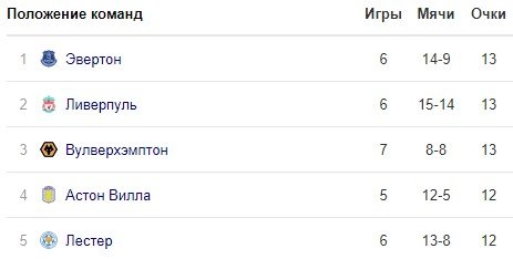 Ливерпуль - Вест Хэм: прогноз на матч АПЛ (7 тур) Ливерпуль - Вест Хэм: прогноз на матч АПЛ (7 тур)