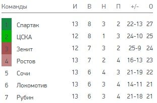 Химки - Зенит: когда и по какому каналу смотреть матч РПЛ Химки - Зенит: когда и по какому каналу смотреть матч РПЛ