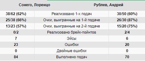 Рублев выиграл турнир в Вене, одолев в финале Сонего (Видео) Рублев выиграл турнир в Вене, одолев в финале Сонего (Видео)