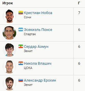 Обзор 13 тура РПЛ - все голы (Видео) Обзор 13 тура РПЛ - все голы (Видео)