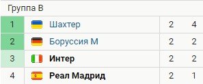 Реал - Интер: когда и по какому каналу трансляция матча Лиги чемпионов (3 ноября) Реал - Интер: когда и по какому каналу трансляция матча Лиги чемпионов (3 ноября)