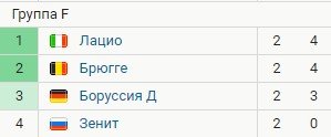 Зенит - Лацио: прогноз на матч Лиги чемпионов (4 ноября) Зенит - Лацио: прогноз на матч Лиги чемпионов (4 ноября)
