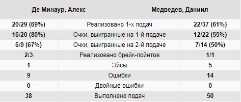 Медведев победил Де Минаура и вышел в 1/4 финала «Мастерса» в Париже Медведев победил Де Минаура и вышел в 1/4 финала «Мастерса» в Париже