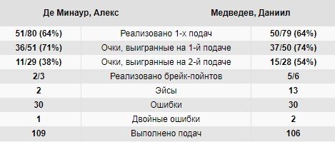 Медведев победил Де Минаура и вышел в 1/4 финала «Мастерса» в Париже Медведев победил Де Минаура и вышел в 1/4 финала «Мастерса» в Париже