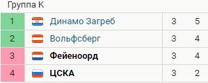 ЦСКА проиграл на выезде «Фейеноорду» (голы, видео) ЦСКА проиграл на выезде «Фейеноорду» (голы, видео)