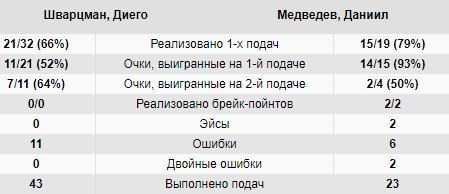 Медведев разгромил Шварцмана и вышел в полуфинал «Мастерса» в Париже Медведев разгромил Шварцмана и вышел в полуфинал «Мастерса» в Париже