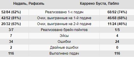 Надаль в 3-х сетах дожал Каррено-Бусту и вышел в полуфинал «Мастерса» в Париже Надаль в 3-х сетах дожал Каррено-Бусту и вышел в полуфинал «Мастерса» в Париже