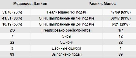 Медведев победил Раонича и вышел в финал «Мастерса» в Париже Медведев победил Раонича и вышел в финал «Мастерса» в Париже