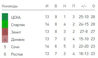 ЦСКА - Ростов: когда и по какому каналу трансляция матча РПЛ ЦСКА - Ростов: когда и по какому каналу трансляция матча РПЛ