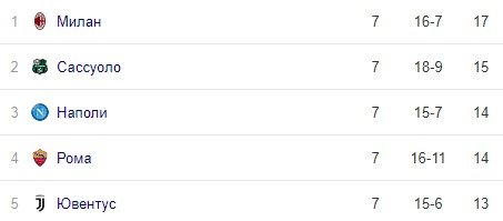 Ибрагимович на 93-й минуте принес «Милану» ничью с «Вероной» (обзор матча)