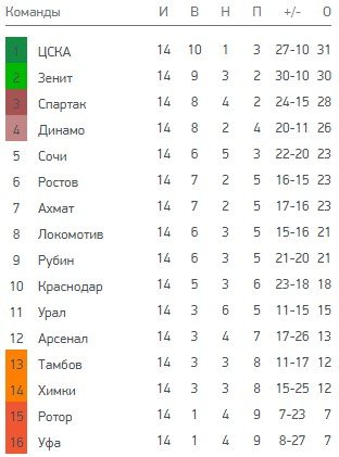 Обзор 14-го тура РПЛ - все голы (Видео)