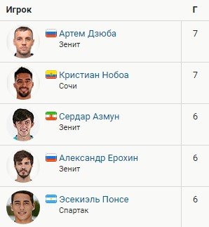 Обзор 14-го тура РПЛ - все голы (Видео)