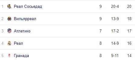 «Реал» крупно проиграл «Валенсии» из-за трех пенальти (голы, обзор матча) «Реал» крупно проиграл «Валенсии» из-за трех пенальти (голы, обзор матча)