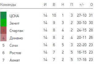 «Футбольное поле в Сочи доедают жуки» - тренер Федотов не доволен базой