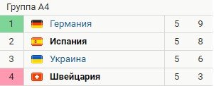 Рамос не забил два пенальти в матче со Швейцарией (обзор, видео) Рамос не забил два пенальти в матче со Швейцарией (обзор, видео)