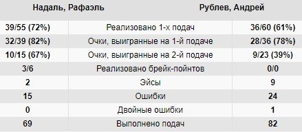 Рублев проиграл Надалю в 1-м матче итогового турнира года