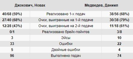 Медведев обыграл Джоковича и досрочно вышел в 1/2 финала итогового турнира