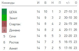 Ахмат - Зенит: когда и по какому каналу трансляция матча РПЛ (15 тур) Ахмат - Зенит: когда и по какому каналу трансляция матча РПЛ (15 тур)