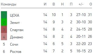 Спартак - Динамо: прогноз Черданцева и Гусева на матч РПЛ Спартак - Динамо: прогноз Черданцева и Гусева на матч РПЛ
