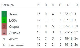 ЦСКА - Сочи: когда и по какому каналу трансляция матча РПЛ ЦСКА - Сочи: когда и по какому каналу трансляция матча РПЛ