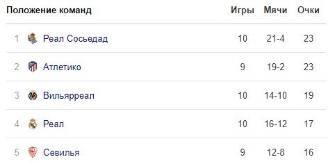 «Реал» неожиданно проиграл дома «Алавесу» (голы, обзор матча)