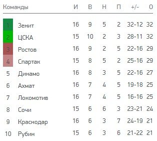 Рубин - ЦСКА: когда и по какому каналу трансляция матча РПЛ Рубин - ЦСКА: когда и по какому каналу трансляция матча РПЛ