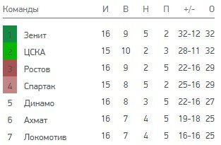 Спартак - Ротор: где и когда смотреть матч РПЛ (29 ноября) Спартак - Ротор: где и когда смотреть матч РПЛ (29 ноября)