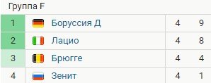 Брюгге - Зенит: прогноз на матч Лиги чемпионов (5 тур) Брюгге - Зенит: прогноз на матч Лиги чемпионов (5 тур)