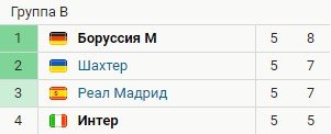 Боруссия (Мх) - Интер: 2-3 (голы, обзор матча) Боруссия (Мх) - Интер: 2-3 (голы, обзор матча)