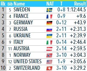 Россия (женщины) стала 4-й в биатлонной эстафете - 2 штрафных круга у Мироновой