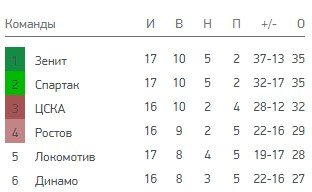 ЦСКА - Химки: когда и по какому каналу трансляция матча РПЛ (6 декабря) ЦСКА - Химки: когда и по какому каналу трансляция матча РПЛ (6 декабря)