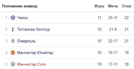 Тоттенхэм - Арсенал: прогноз экспертов на лондонское дерби (АПЛ)