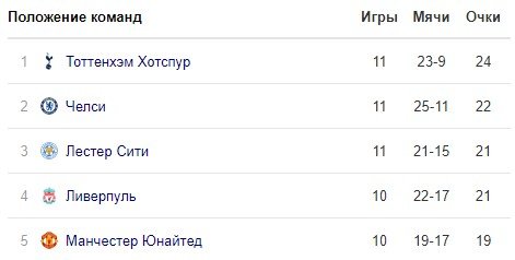 «Тоттенхэм» уверенно разобрался в дерби с «Арсеналом» (голы, видео) «Тоттенхэм» уверенно разобрался в дерби с «Арсеналом» (голы, видео)