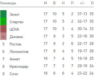Сочи - Ахмат: где и когда смотреть матч РПЛ (7 декабря)