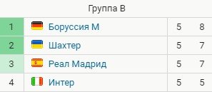 Прогноз на 6-й тур Лиги чемпионов (8-9 декабря)