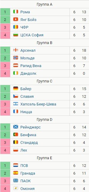 Обзор 6-х туров ЛЧ и ЛЕ: все участники плей-офф (голы, видео) Обзор 6-х туров ЛЧ и ЛЕ: все участники плей-офф (голы, видео)
