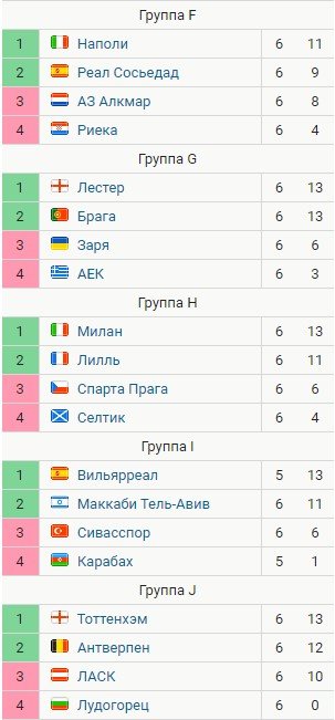 Обзор 6-х туров ЛЧ и ЛЕ: все участники плей-офф (голы, видео) Обзор 6-х туров ЛЧ и ЛЕ: все участники плей-офф (голы, видео)