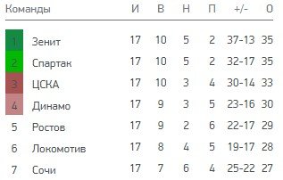 Сочи - Спартак: когда и по какому каналу трансляция матча РПЛ (12 декабря) Сочи - Спартак: когда и по какому каналу трансляция матча РПЛ (12 декабря)