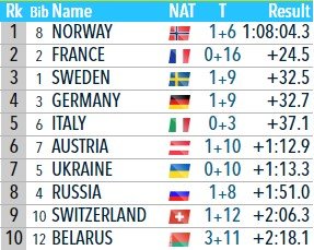 Норвегия (женщины) выиграла биатлонную эстафету, у России 30-я гонка без подиума
