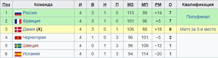 Дания - Россия: прогноз на матч чемпионата Европы по гандболу (женщины)