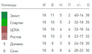 Зенит - Спартак: прогноз на матч РПЛ (16 декабря) Зенит - Спартак: прогноз на матч РПЛ (16 декабря)