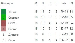 Сочи - Динамо: когда и по какому каналу трансляция матча РПЛ Сочи - Динамо: когда и по какому каналу трансляция матча РПЛ