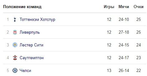 Ливерпуль - Тоттенхэм: прогноз экспертов на матч АПЛ (16 декабря)